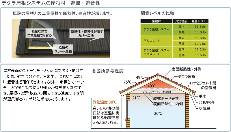 カバールーフ工法なら既設の屋根との二重屋根で断熱性、遮音性が増します。
