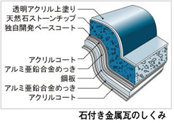 屋根に留まらない、雪解け水の処理に違い