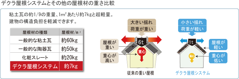 ㎡あたり、約７Kgと超軽量。粘土瓦の約1/9の重さです。カバー工法でも建物の構 造にほとんど負担を掛けることがありません。