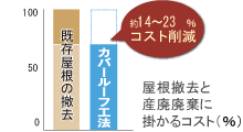 カバールーフ工法と既存屋根撤去のコスト比較