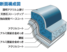 デクラ屋根材断面構成図