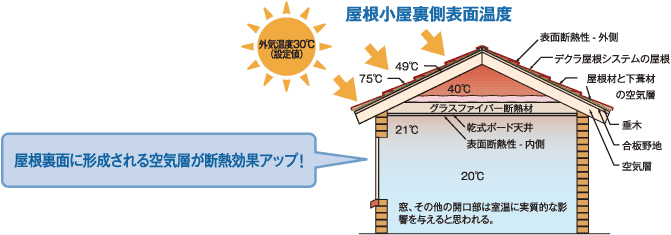 屋根小屋裏側表面温度図